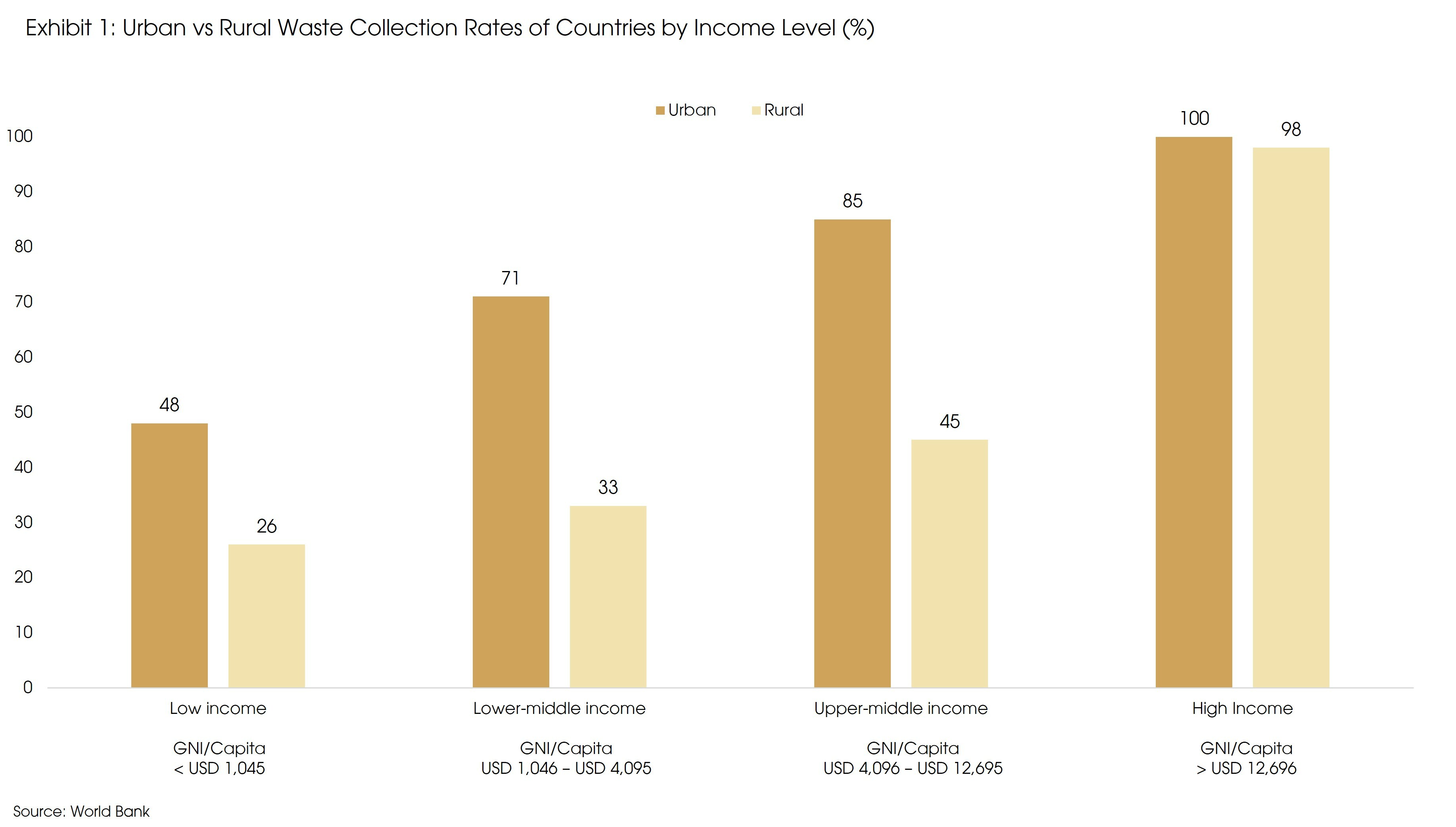 Exhibit 1 Urban vs Rural Waste Collection Rates of Countries by Income Level