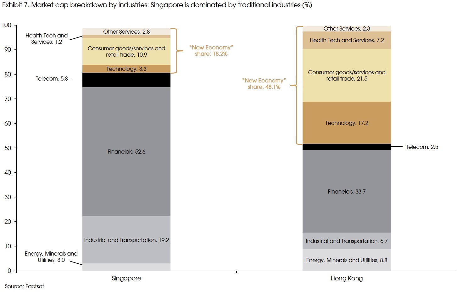 Exhibit 7 Market cap breakdown by industries